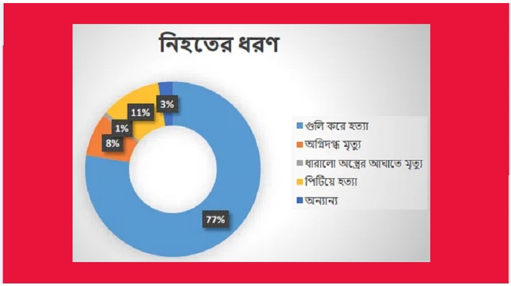 ছাত্র-জনতার অভ্যুত্থানে নিহত ৮৭৫, গুলিতে মৃত্যু বেশি: মানবাধিকার সংস্থার প্রতিবেদন