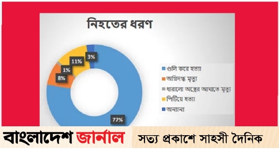 ছাত্র-জনতার অভ্যুত্থানে নিহত ৮৭৫, গুলিতে মৃত্যু বেশি: মানবাধিকার সংস্থার প্রতিবেদন