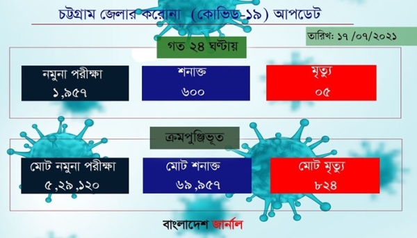 চট্টগ্রামে কমেছে শনাক্ত ও মৃত্যু